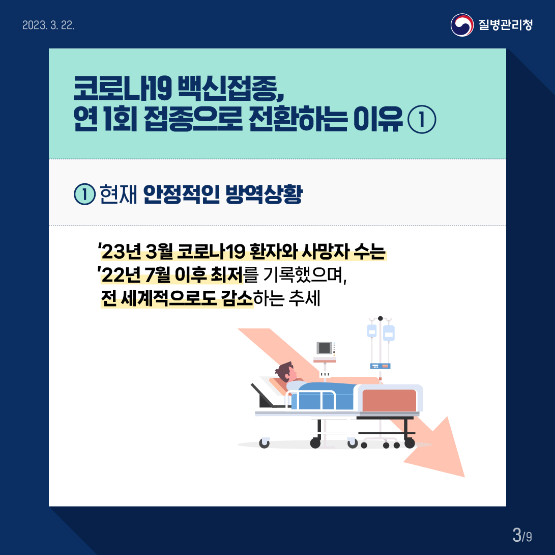 코로나19 백신접종, 연 1회 접종으로 전환하는 이유 ➀ ➀ 현재 안정적인 방역상황 '23년 3월 코로나19 환자와 사망자 수는 '22년 7월 이후 최저를 기록했으며, 전 세계적으로도 감소하는 추세